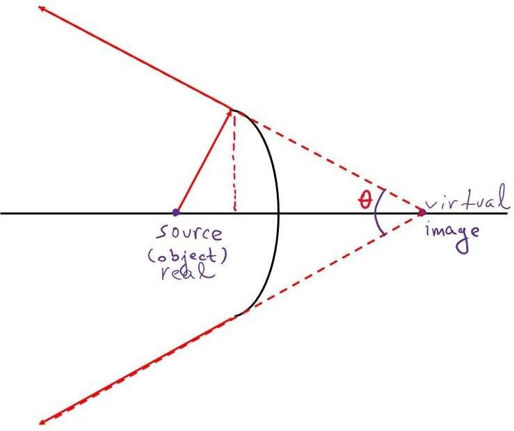 Miroir convexe — Wikipédia