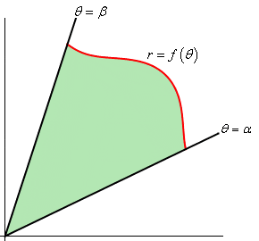 Area of a Circle in Polar Coordinates