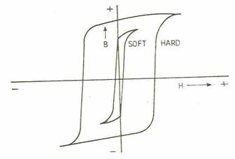 A/m Hysteresis Loop: Wide vs Narrow Differences & Importance