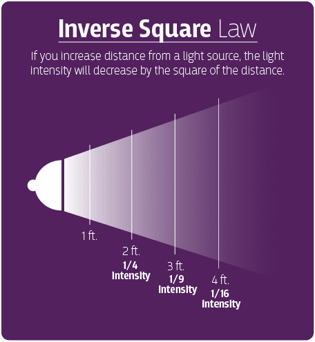 inverse-square-law.png