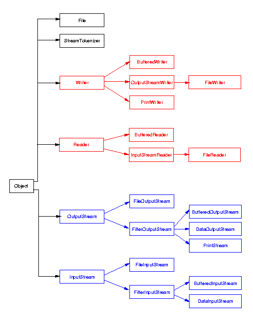 io-hierarchy.gif