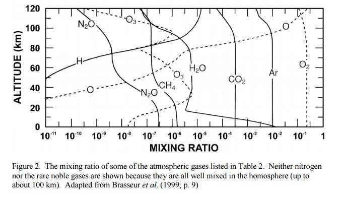 If air is a mixture, why don't the gases separate?