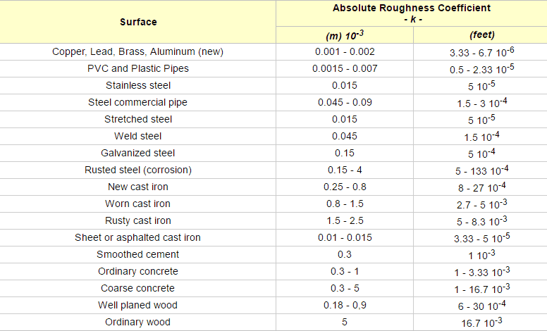 Carbon steel pipe roughness factor