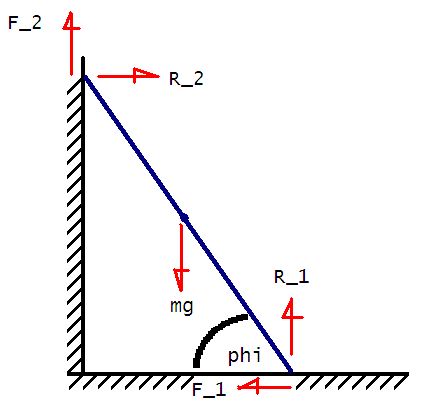 Ladder Against A Wall Physics Forums