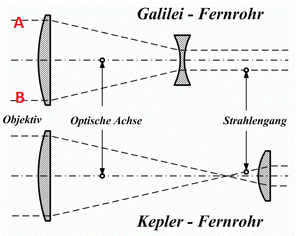 Linsenfernrohre2a.gif