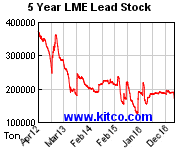 lme-warehouse-lead-5y.gif