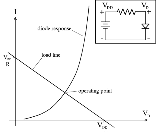 What is the load line equation for I-V Characteristic plot?