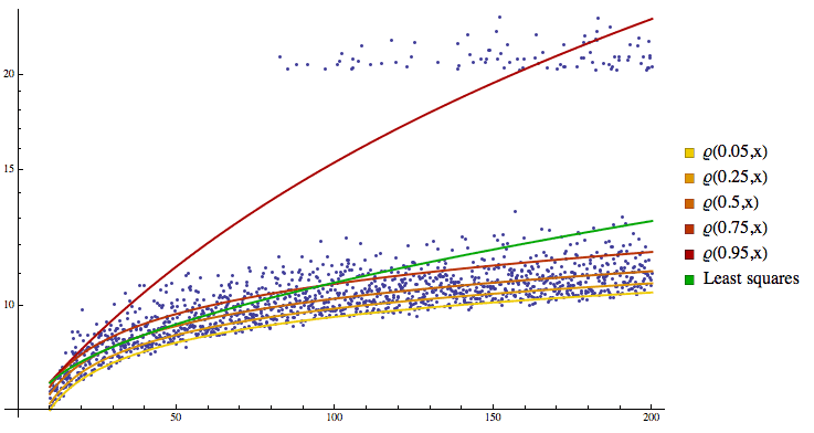 logarithmic-data-with-outliers-with-regression-quantiles-and-least-squares.png