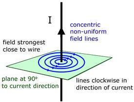 magnetic field of a wire