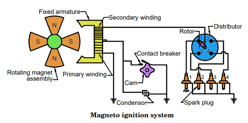 How Does a Magneto Work in Aviation?