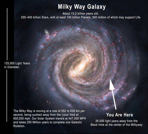 Our Sun S Position In The Milky Way Galaxy