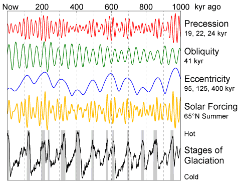 milankovich_cycles.png