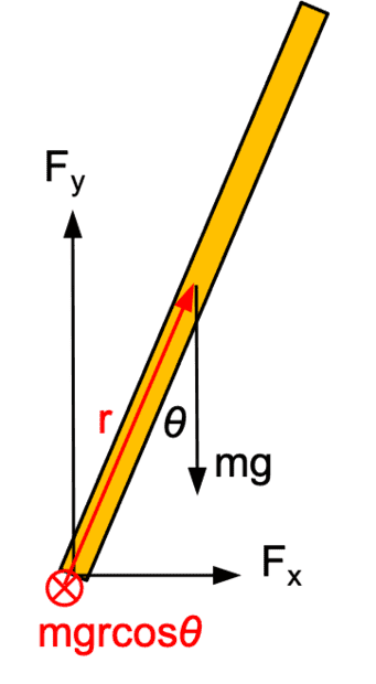 Why are moments not included in free body diagrams?