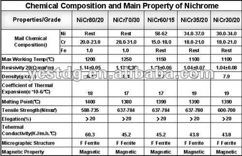 22 AWG Nichrome 80 Resistance Wire - 7 Sizes