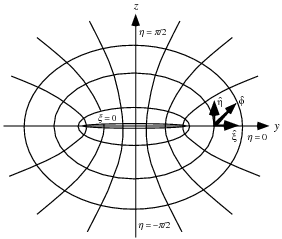 OblateSpheroidalCoordinate_650.gif