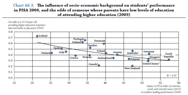 OECD_Educational_Mobility_2-thumb-615x313-98723.png