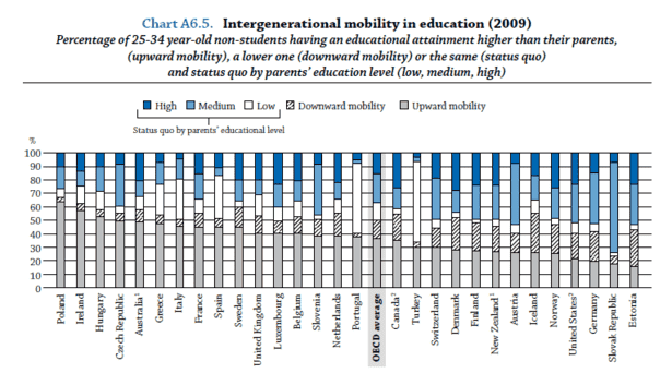 OECD_Educational_Mobility_4-thumb-615x342-98726.png