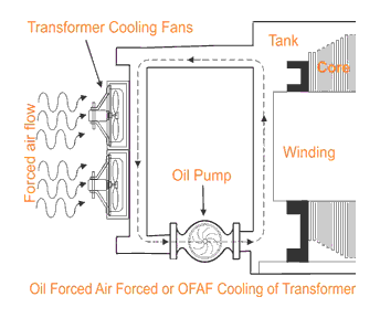 Forced Cooling Method Of Transformer