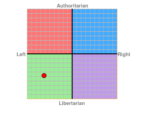 Om.political.compass.2015.07.25.0810.am.png