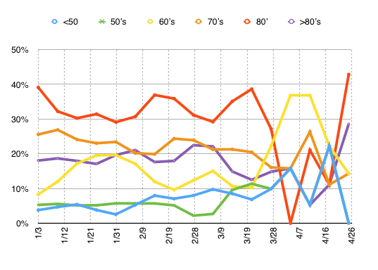 Oregon.age.deaths.demographics.2021-05-08 at 2.39.51 PM.png