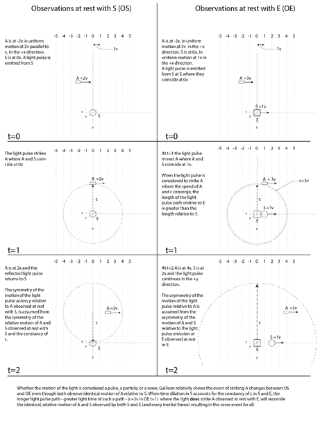 Relativity of Measures: A vs B Frame & Light Source S | Page 2