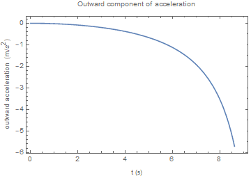 OutwardAcceleration.png