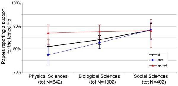 percent-positive-physical-vs-biological-vs-social1.jpg