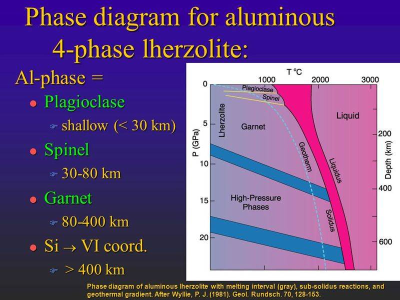 Phase+diagram+for+aluminous+4-phase+lherzolite%3A.jpg