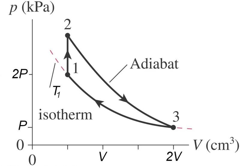 Adiabat Process with pV cycle