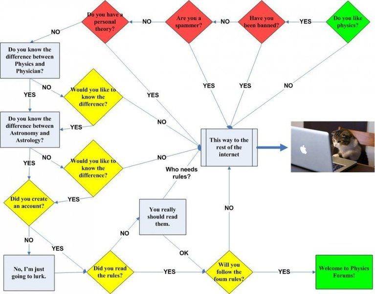 PhysicsForumFlowchart.jpg