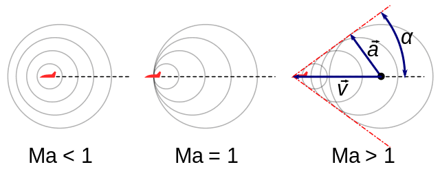 pload.wikimedia.org%2Fwikipedia%2Fcommons%2Fthumb%2F2%2F25%2FMach_cone.svg%2F640px-Mach_cone.svg.png