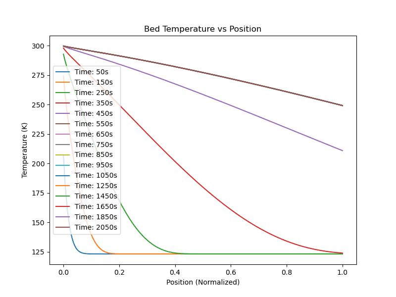 position_vs_bed_temperature.png