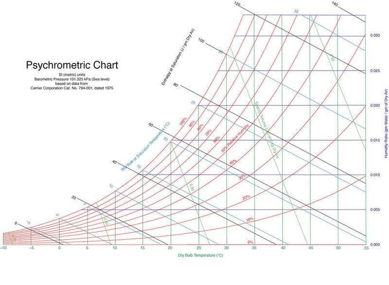 PsychrometricChart-SeaLevel-SI.jpg