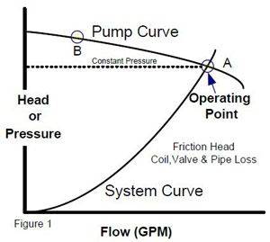 pump-curve-relative-to-hydronic-system-curve.jpg