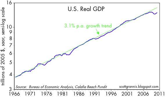 Real+GDP+vs+3.1%25+trend.jpg
