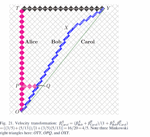 RelativityOnRotatedGraphPaper-VelocityComposition.png