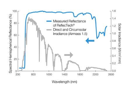 RFT_graph_SpectralReflectanceB_web_110111.jpg