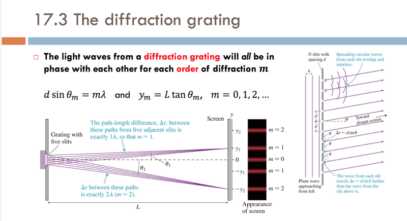 diffraction grating experiment