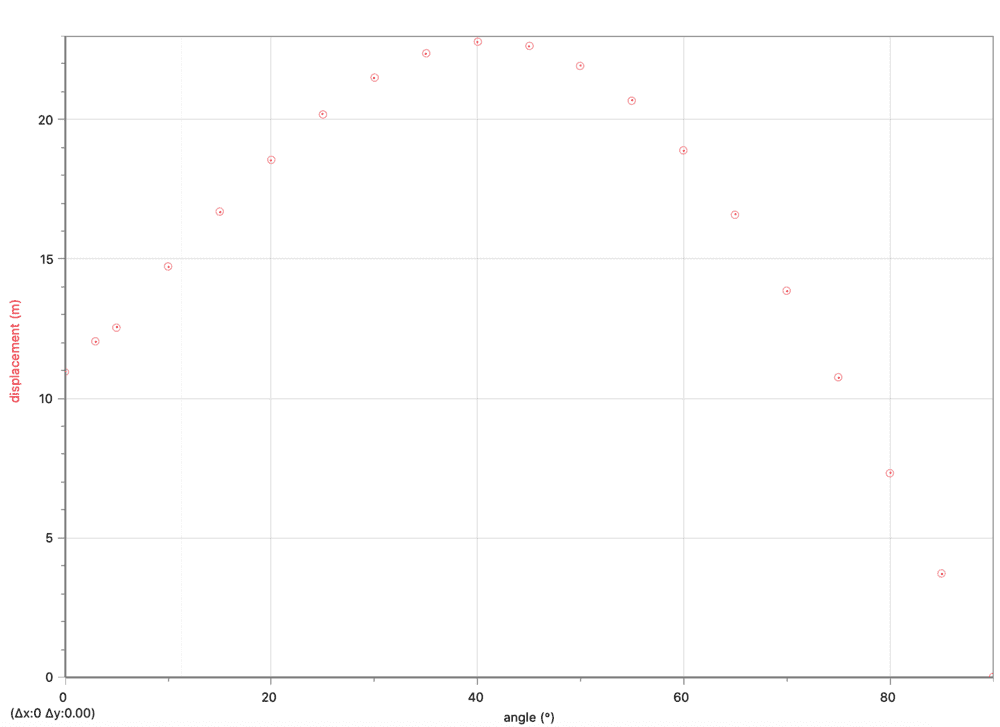 how-to-linearize-an-r-vs-graph-distance-vs-angle