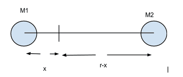 Net force is zero between two masses