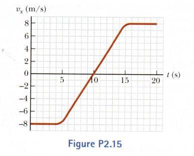 Serway Physics Figure P2_15.jpg