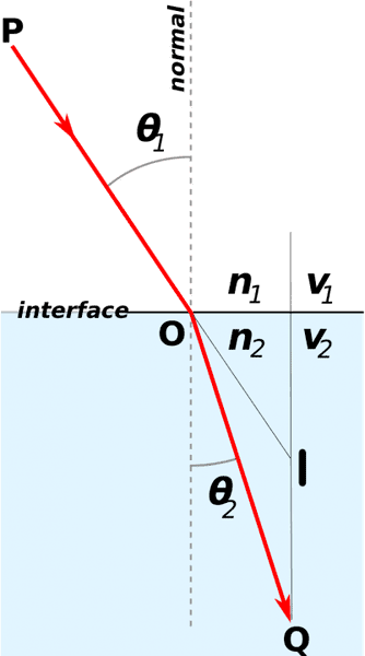 Snells_law2.svg.png