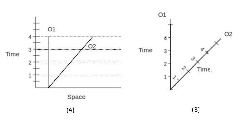 Space-time diagrams | Physics Forums