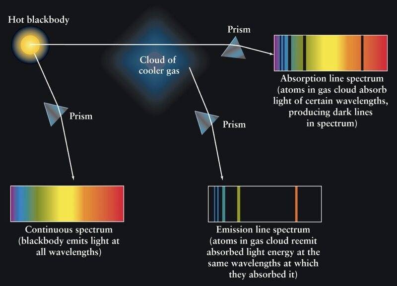 Assumptions for blackbody spectra vs. emission spectra vs. absorption  spectra