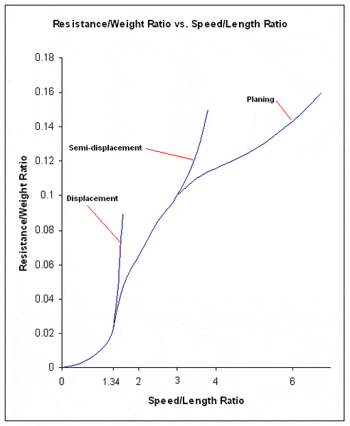 Speed-length_vs_weight-resistance.gif