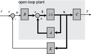 StateSpaceTutorial_ControlDesign_BlockDiagram.png