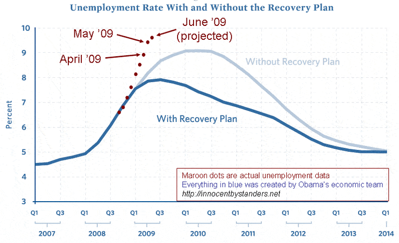 stimulus-vs-unemployment-june-proj-dots.gif