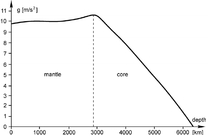 The-gravity-at-different-depths-in-the-Earths-interior.png