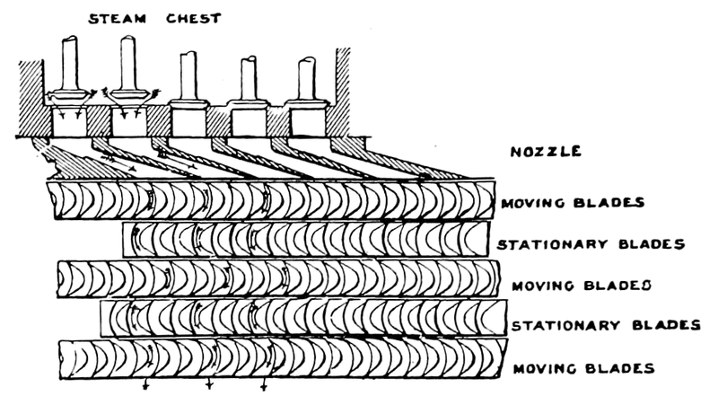 The_Steam_Turbine,_1911_-_Fig_27_-_Diagram_of_Curtis_Blades_and_Nozzles.png