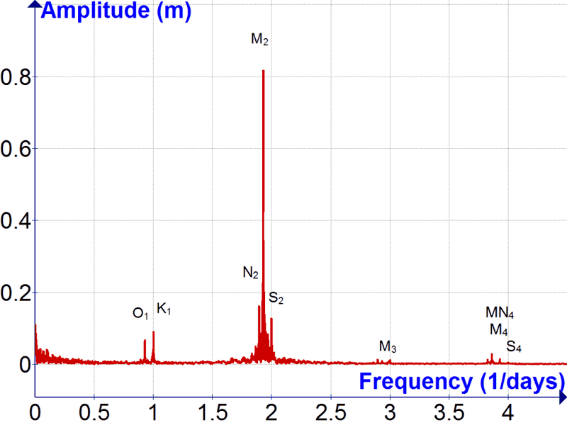 Tides Fourier Transform.png